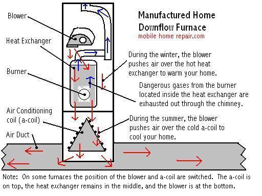 Where can someone purchase a used mobile home furnace?
