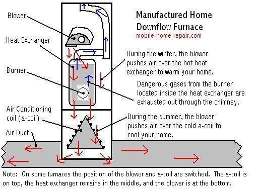 Mobile Home Furnace Maintenance & Troubleshooting - Mobile ... intertherm mobile home furnace wiring diagram 