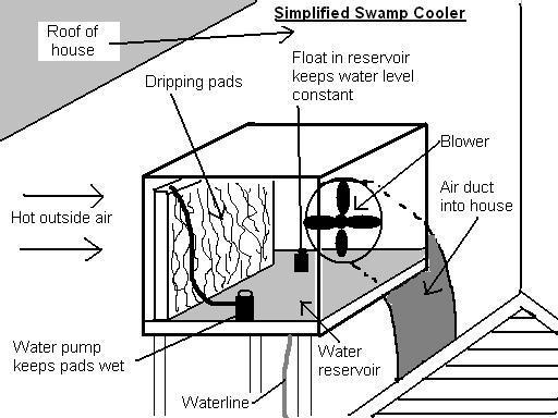 evaporative cooling house