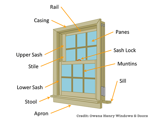 Components / Parts of a Mobile Home Window