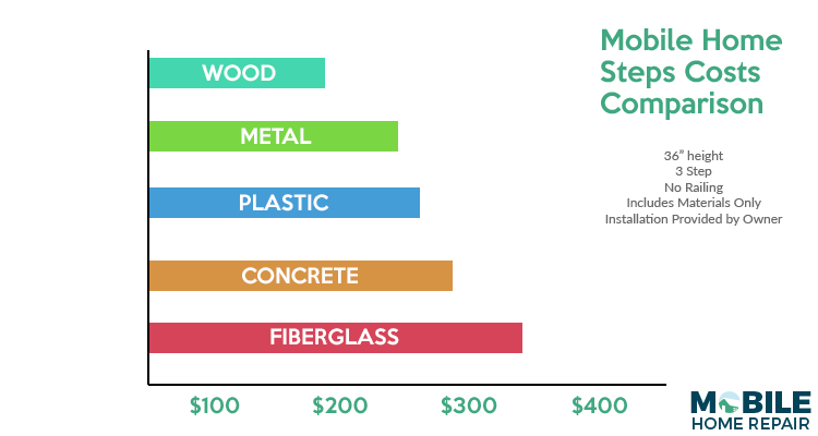 Mobile Home Steps and Stairs Cost