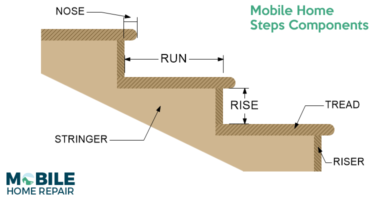 Mobile Home Steps Components
