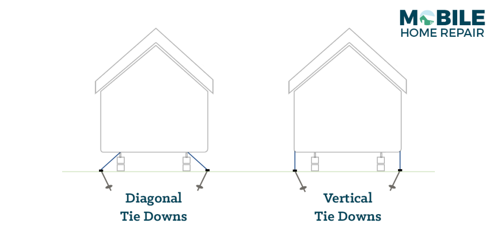 Diagonal vs Vertical Tie Downs for a Mobile Home