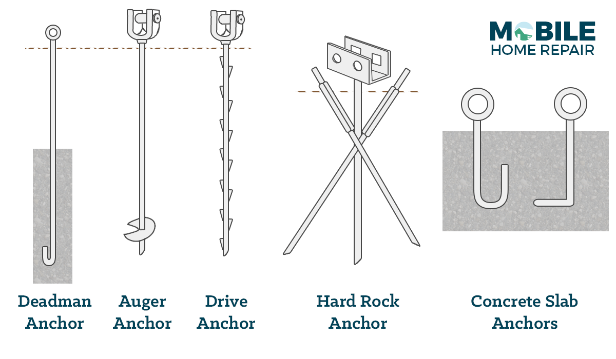 Mobile Home Anchors How They Work Methods Diy And More Mobile Home Repair