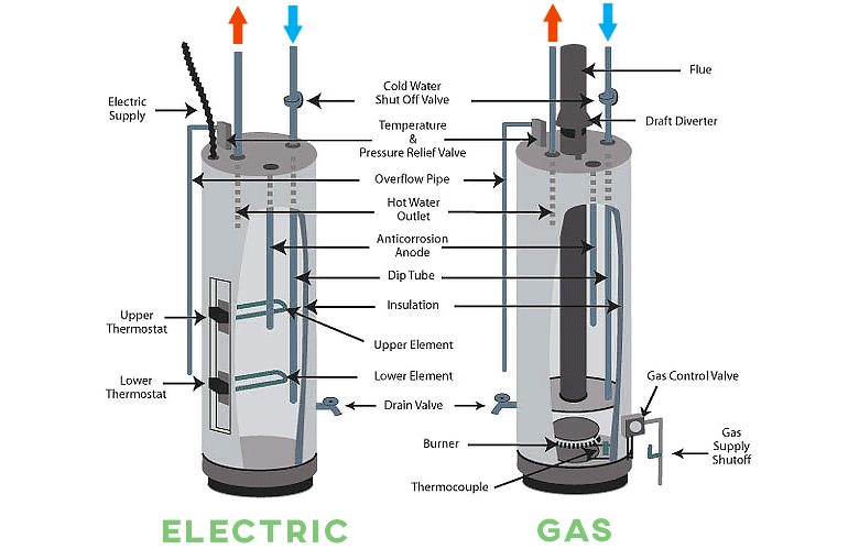 Gas vs Electric Water Heater for Mobile Home